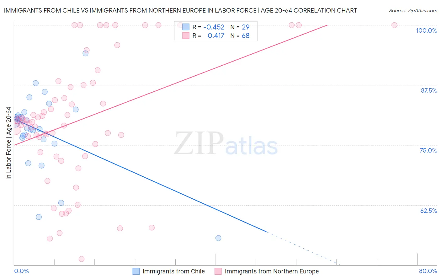 Immigrants from Chile vs Immigrants from Northern Europe In Labor Force | Age 20-64