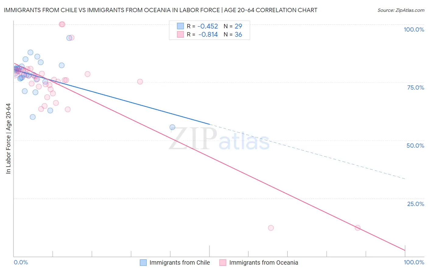 Immigrants from Chile vs Immigrants from Oceania In Labor Force | Age 20-64