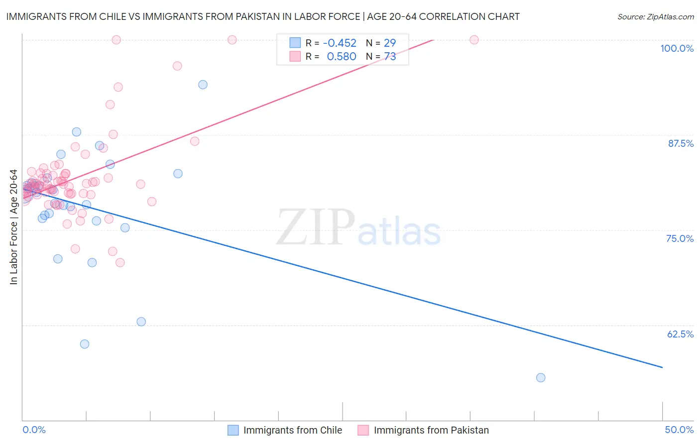 Immigrants from Chile vs Immigrants from Pakistan In Labor Force | Age 20-64