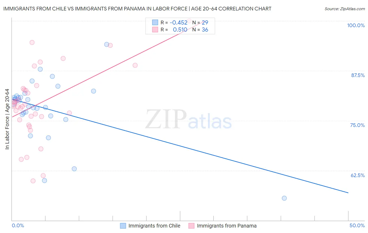 Immigrants from Chile vs Immigrants from Panama In Labor Force | Age 20-64