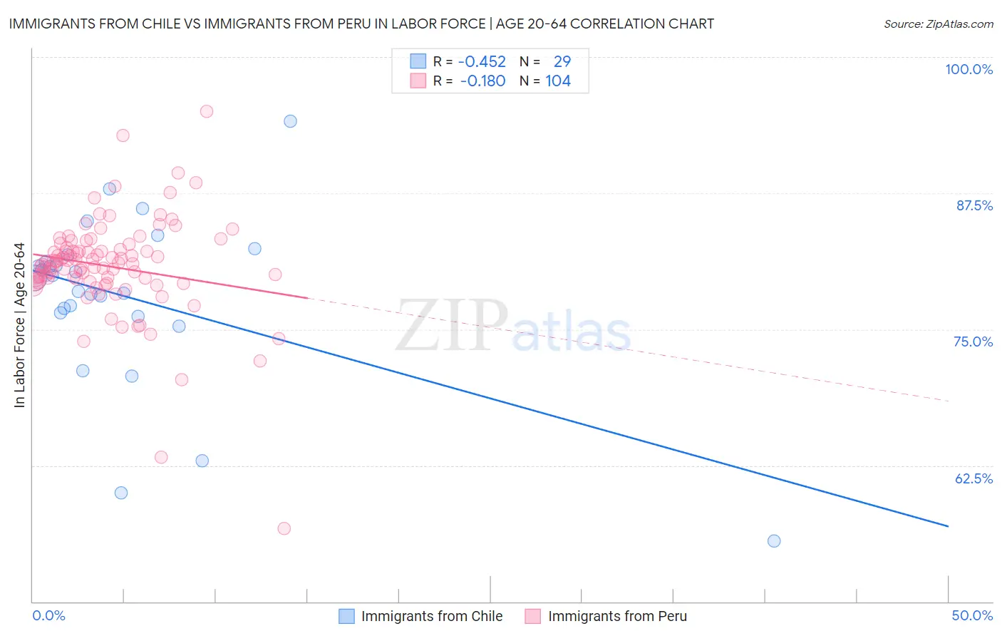 Immigrants from Chile vs Immigrants from Peru In Labor Force | Age 20-64