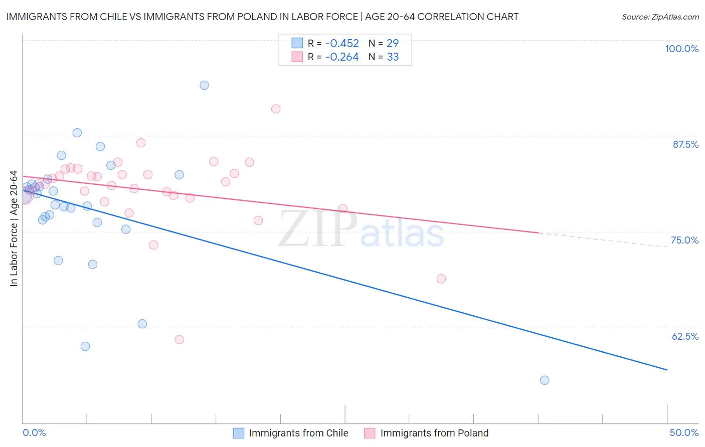 Immigrants from Chile vs Immigrants from Poland In Labor Force | Age 20-64