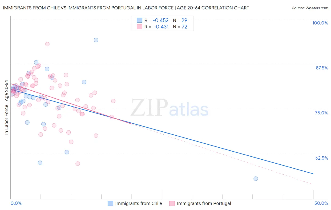 Immigrants from Chile vs Immigrants from Portugal In Labor Force | Age 20-64