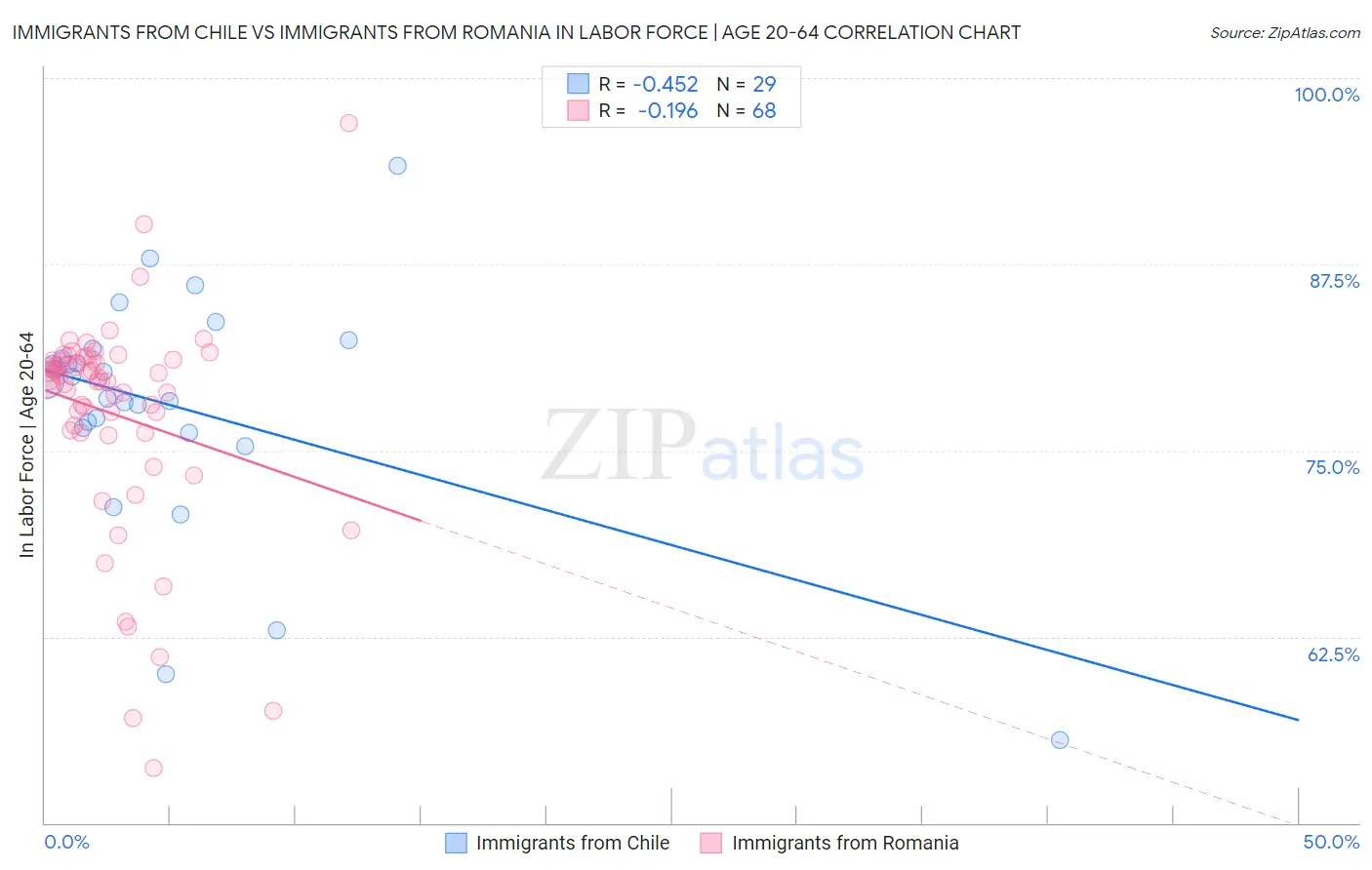 Immigrants from Chile vs Immigrants from Romania In Labor Force | Age 20-64