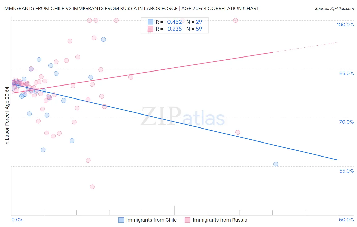Immigrants from Chile vs Immigrants from Russia In Labor Force | Age 20-64