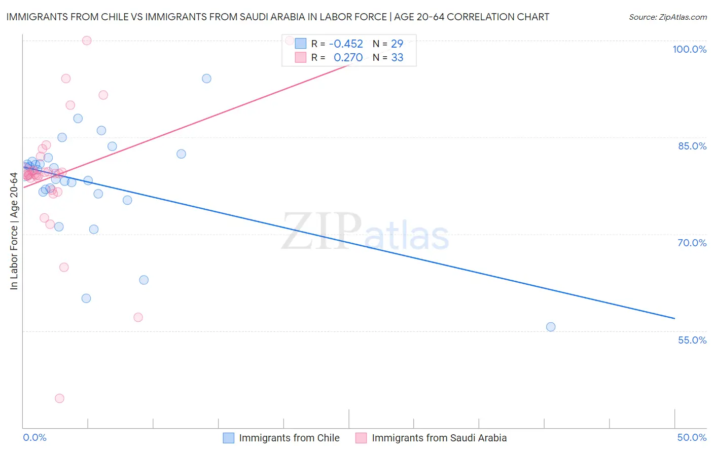 Immigrants from Chile vs Immigrants from Saudi Arabia In Labor Force | Age 20-64