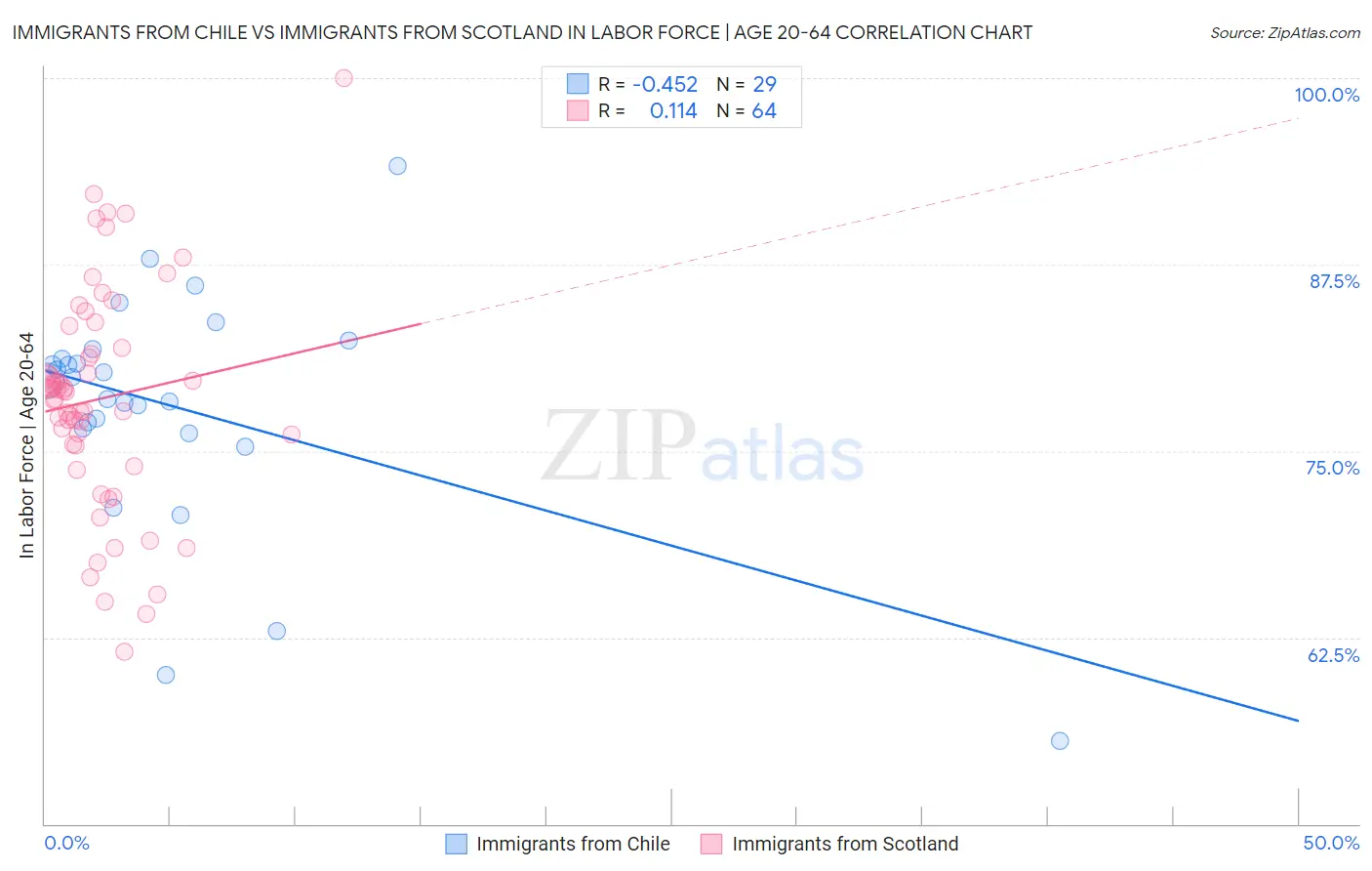 Immigrants from Chile vs Immigrants from Scotland In Labor Force | Age 20-64