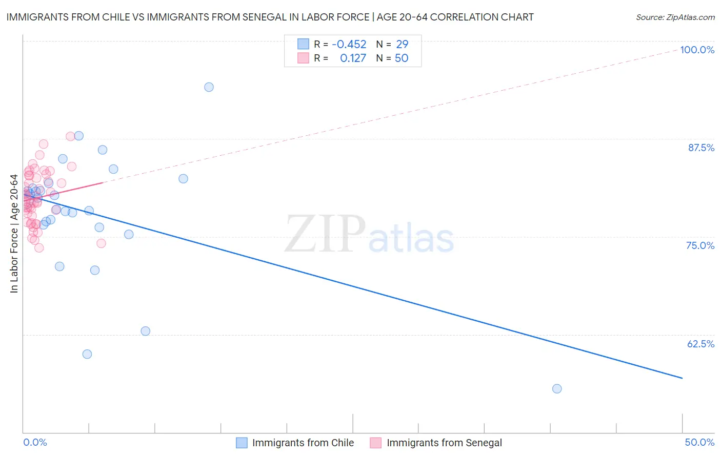 Immigrants from Chile vs Immigrants from Senegal In Labor Force | Age 20-64