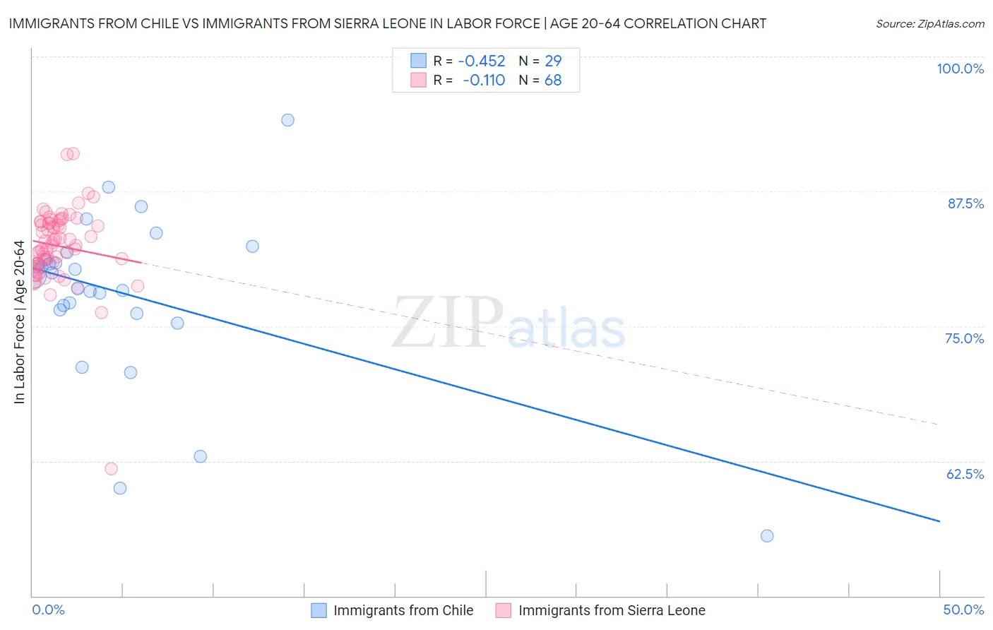 Immigrants from Chile vs Immigrants from Sierra Leone In Labor Force | Age 20-64