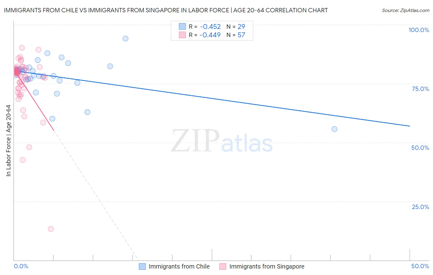 Immigrants from Chile vs Immigrants from Singapore In Labor Force | Age 20-64