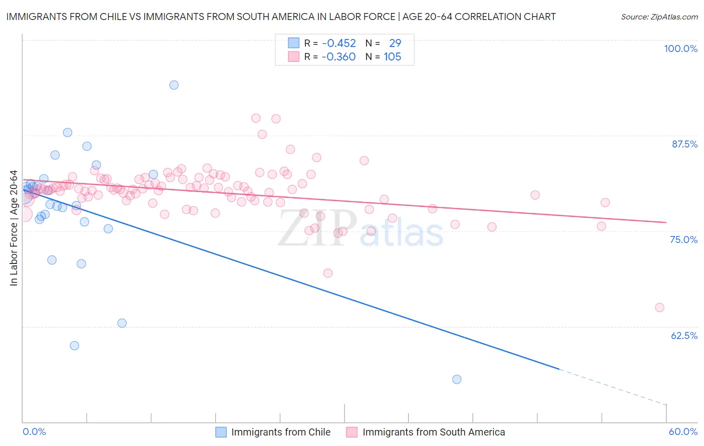 Immigrants from Chile vs Immigrants from South America In Labor Force | Age 20-64