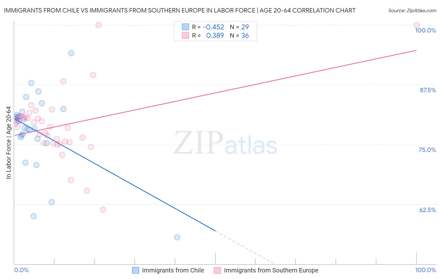 Immigrants from Chile vs Immigrants from Southern Europe In Labor Force | Age 20-64