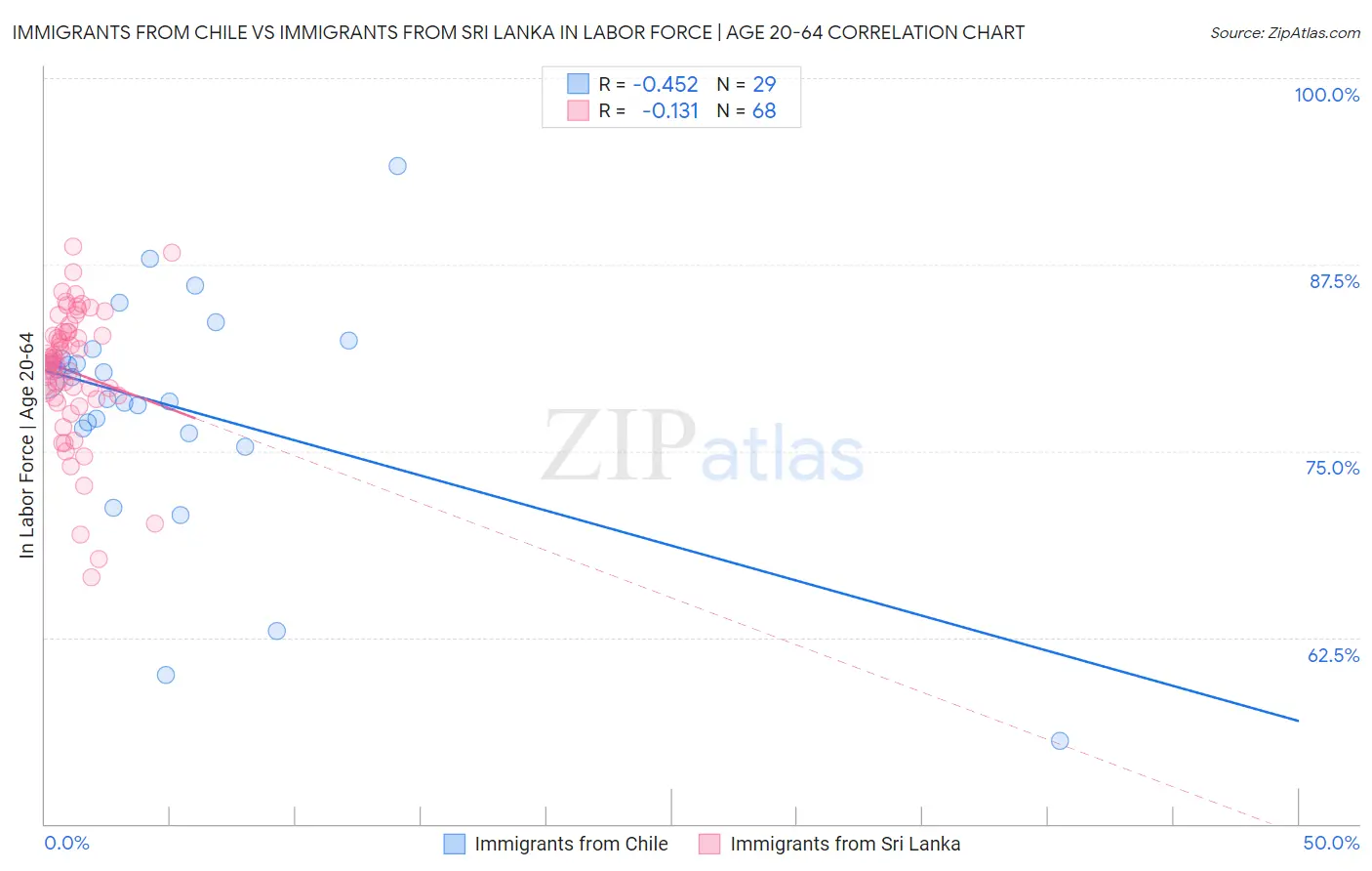 Immigrants from Chile vs Immigrants from Sri Lanka In Labor Force | Age 20-64