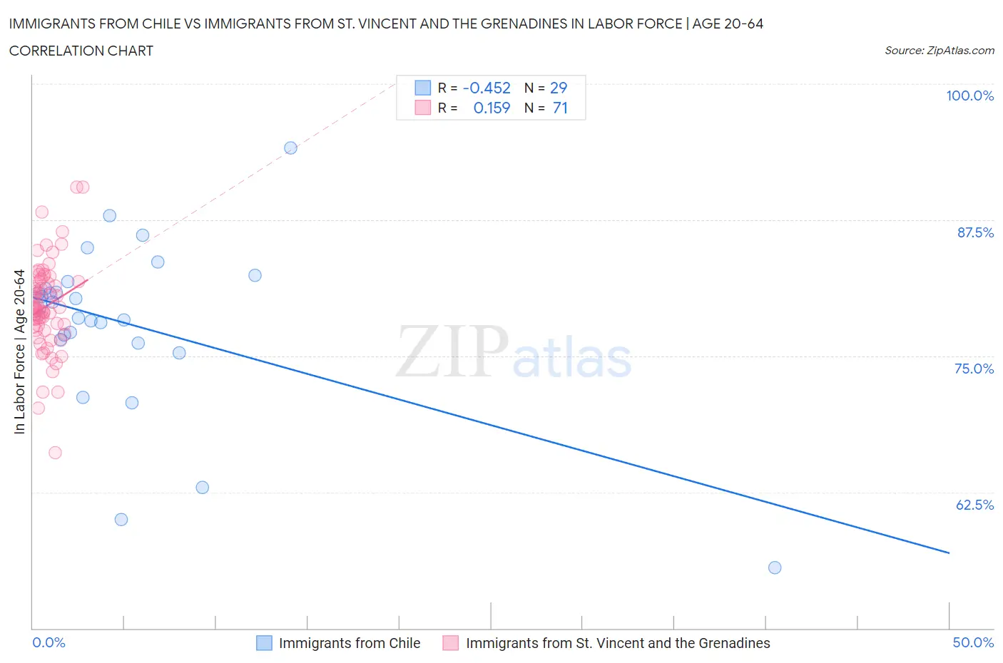 Immigrants from Chile vs Immigrants from St. Vincent and the Grenadines In Labor Force | Age 20-64