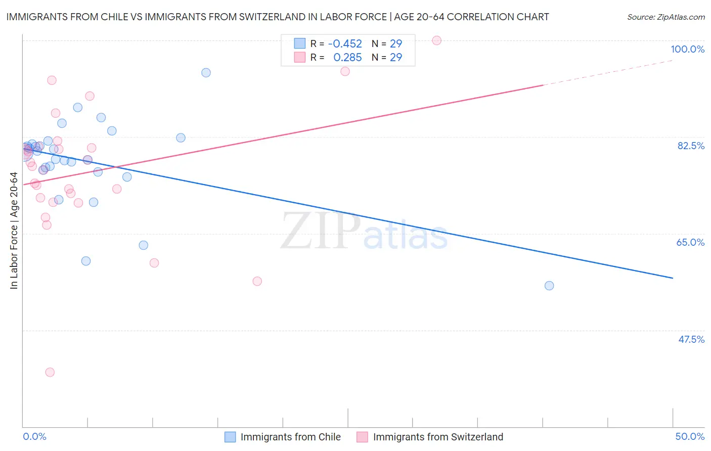 Immigrants from Chile vs Immigrants from Switzerland In Labor Force | Age 20-64