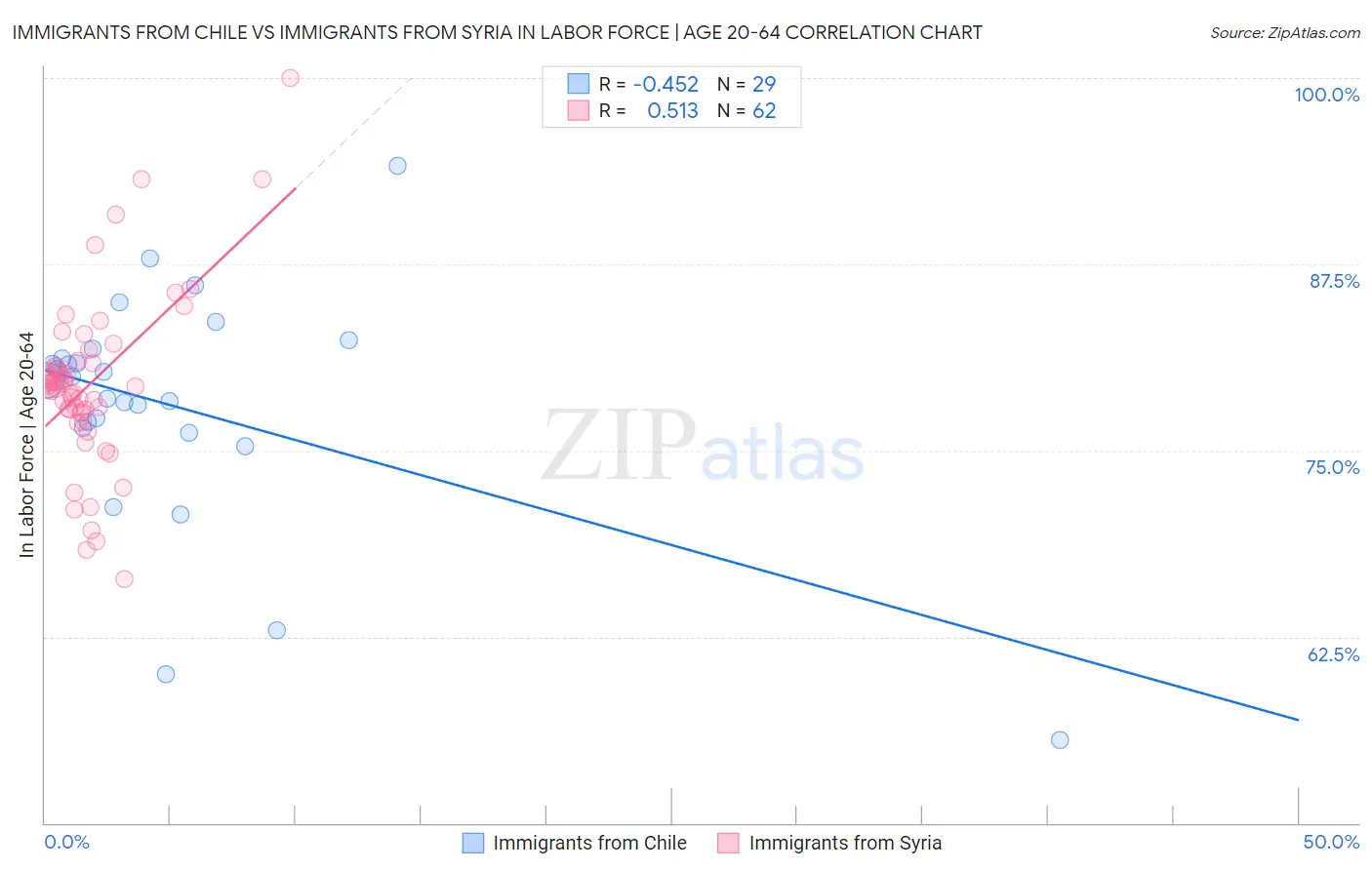 Immigrants from Chile vs Immigrants from Syria In Labor Force | Age 20-64