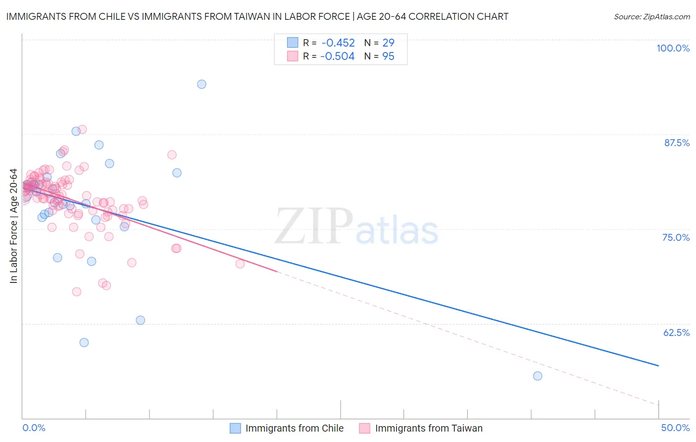 Immigrants from Chile vs Immigrants from Taiwan In Labor Force | Age 20-64