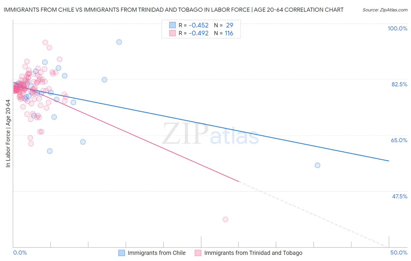 Immigrants from Chile vs Immigrants from Trinidad and Tobago In Labor Force | Age 20-64