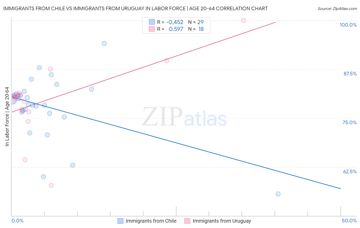 Immigrants from Chile vs Immigrants from Uruguay In Labor Force | Age 20-64