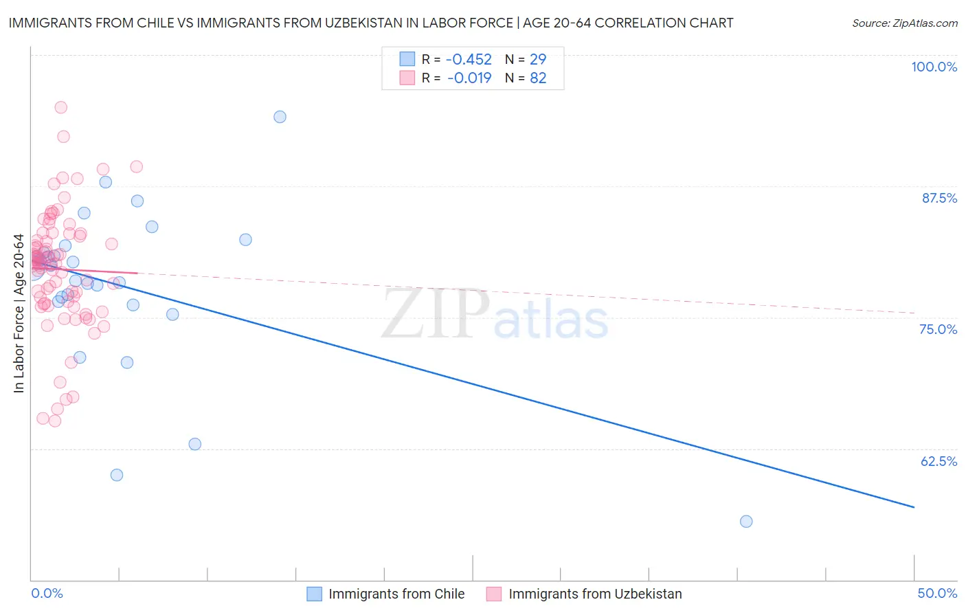 Immigrants from Chile vs Immigrants from Uzbekistan In Labor Force | Age 20-64