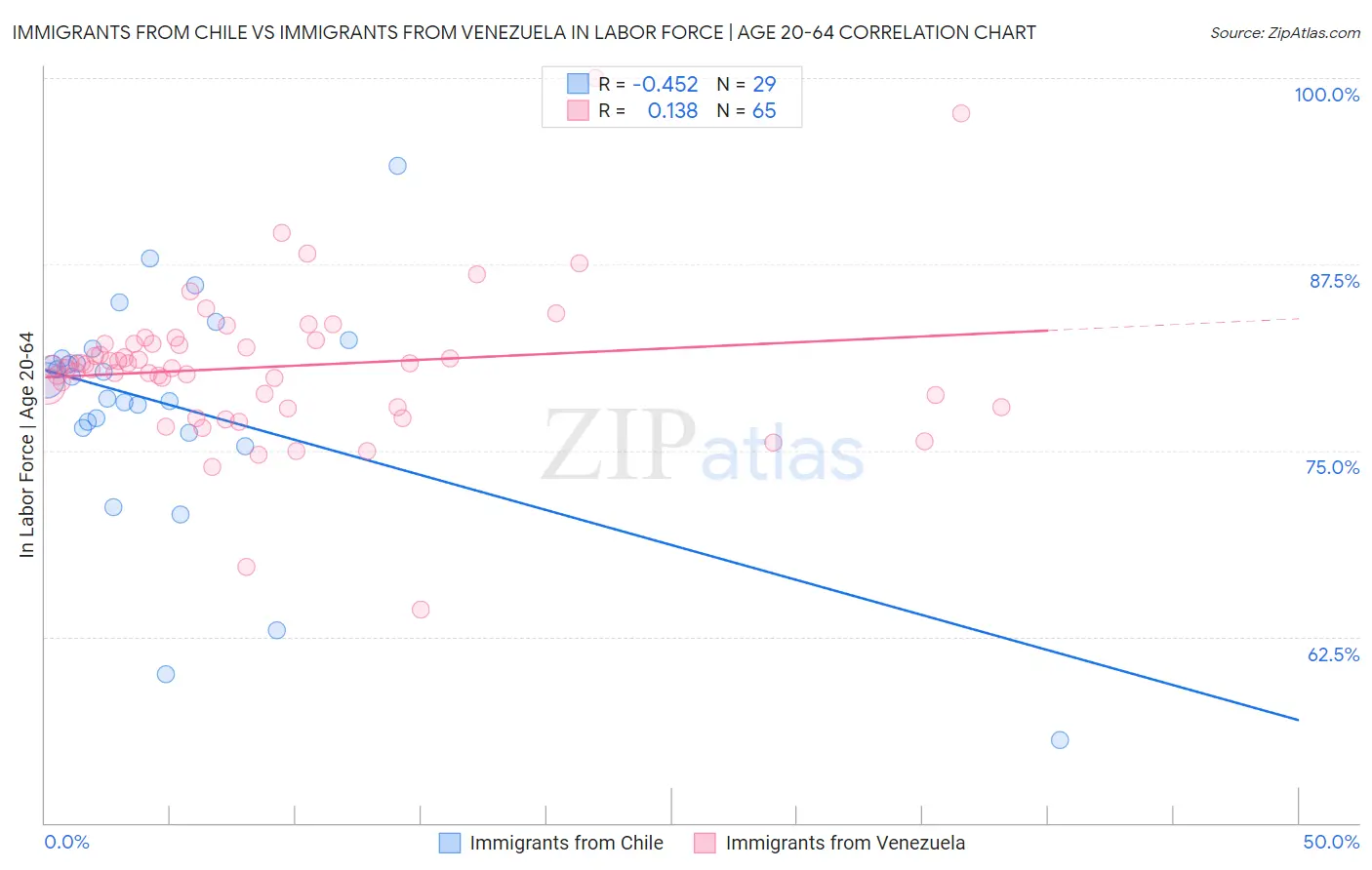 Immigrants from Chile vs Immigrants from Venezuela In Labor Force | Age 20-64