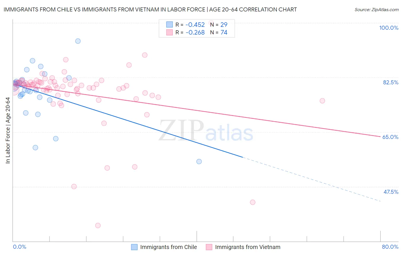 Immigrants from Chile vs Immigrants from Vietnam In Labor Force | Age 20-64