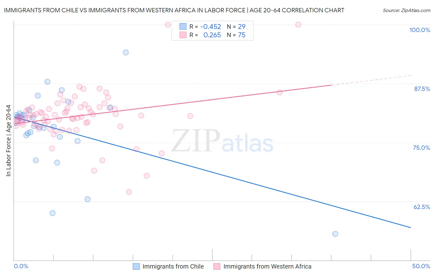 Immigrants from Chile vs Immigrants from Western Africa In Labor Force | Age 20-64