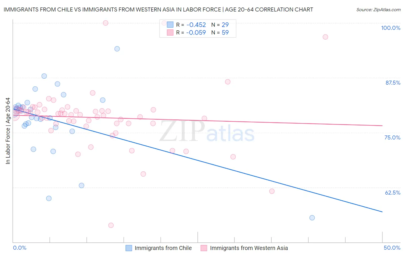 Immigrants from Chile vs Immigrants from Western Asia In Labor Force | Age 20-64