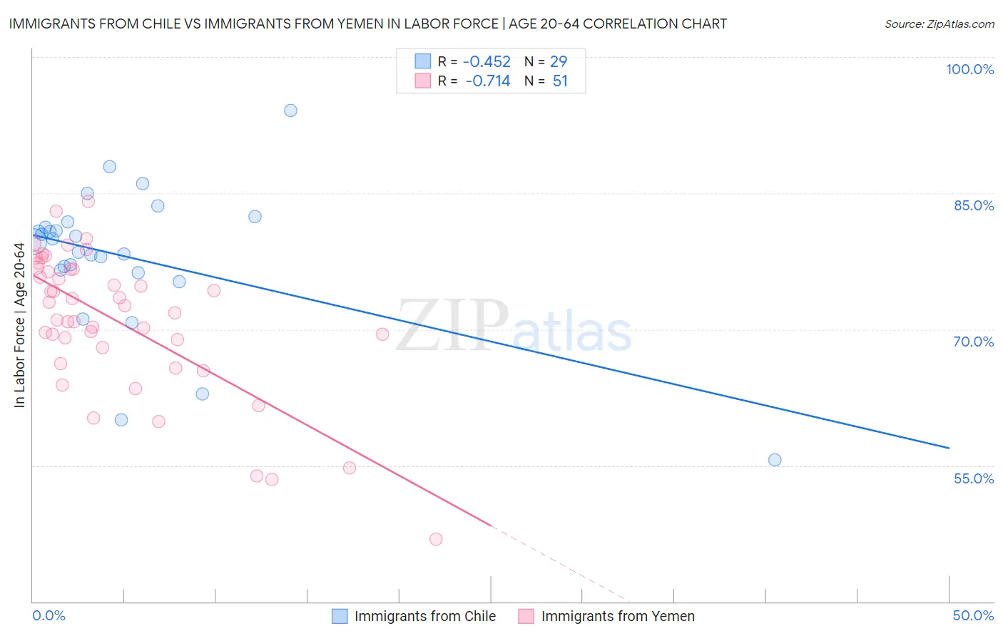Immigrants from Chile vs Immigrants from Yemen In Labor Force | Age 20-64