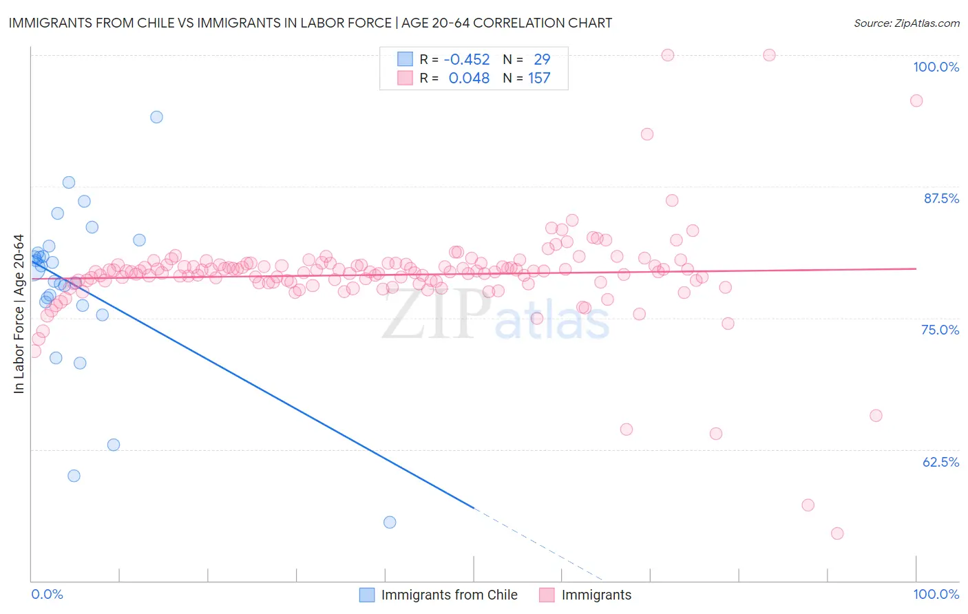 Immigrants from Chile vs Immigrants In Labor Force | Age 20-64