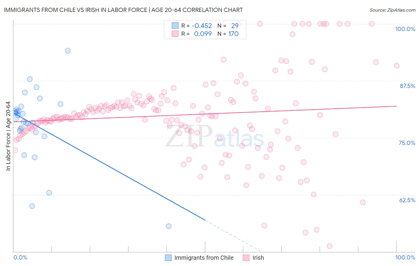 Immigrants from Chile vs Irish In Labor Force | Age 20-64