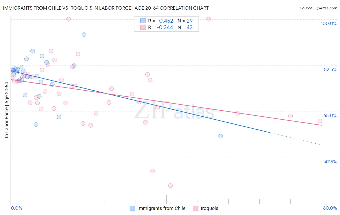 Immigrants from Chile vs Iroquois In Labor Force | Age 20-64