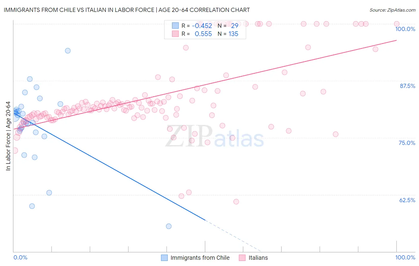 Immigrants from Chile vs Italian In Labor Force | Age 20-64
