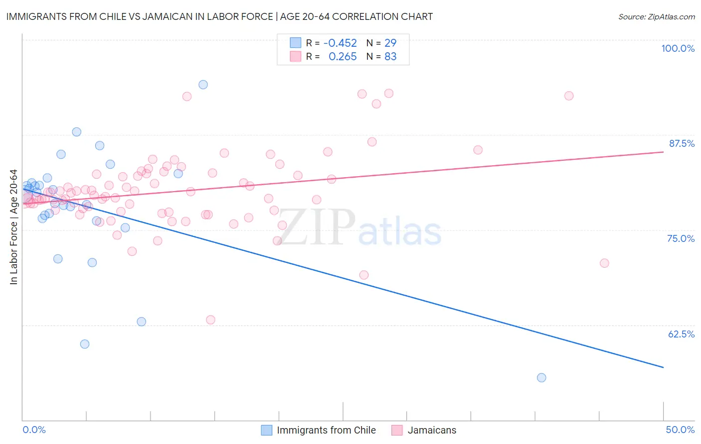 Immigrants from Chile vs Jamaican In Labor Force | Age 20-64