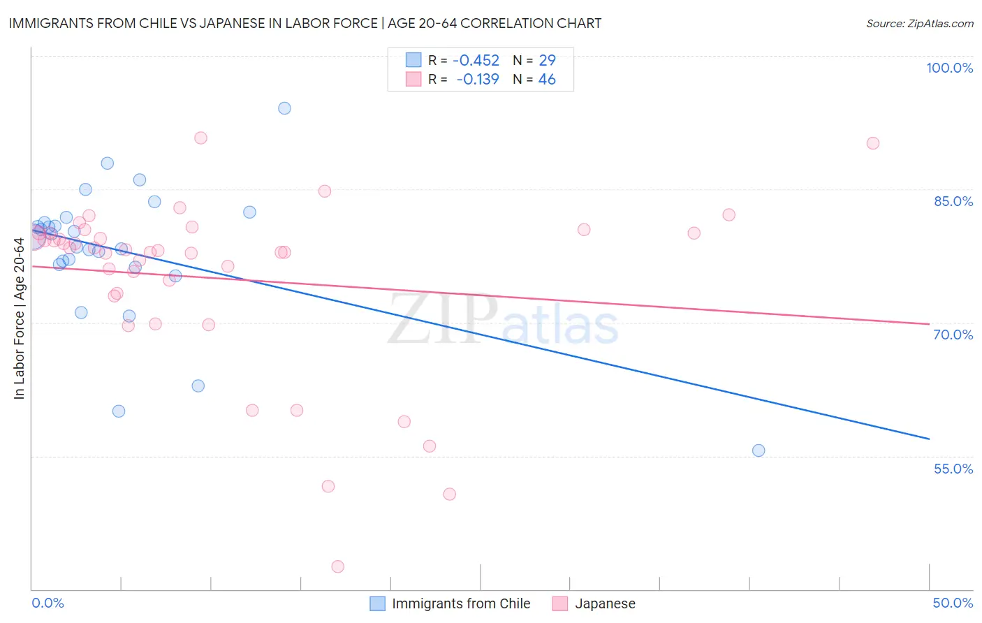 Immigrants from Chile vs Japanese In Labor Force | Age 20-64