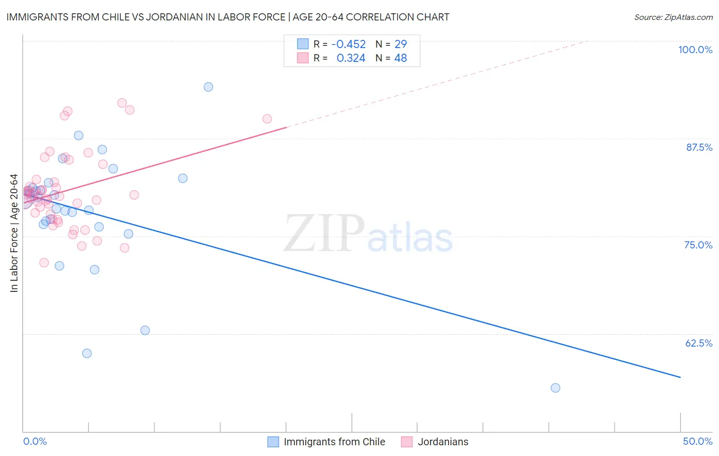 Immigrants from Chile vs Jordanian In Labor Force | Age 20-64
