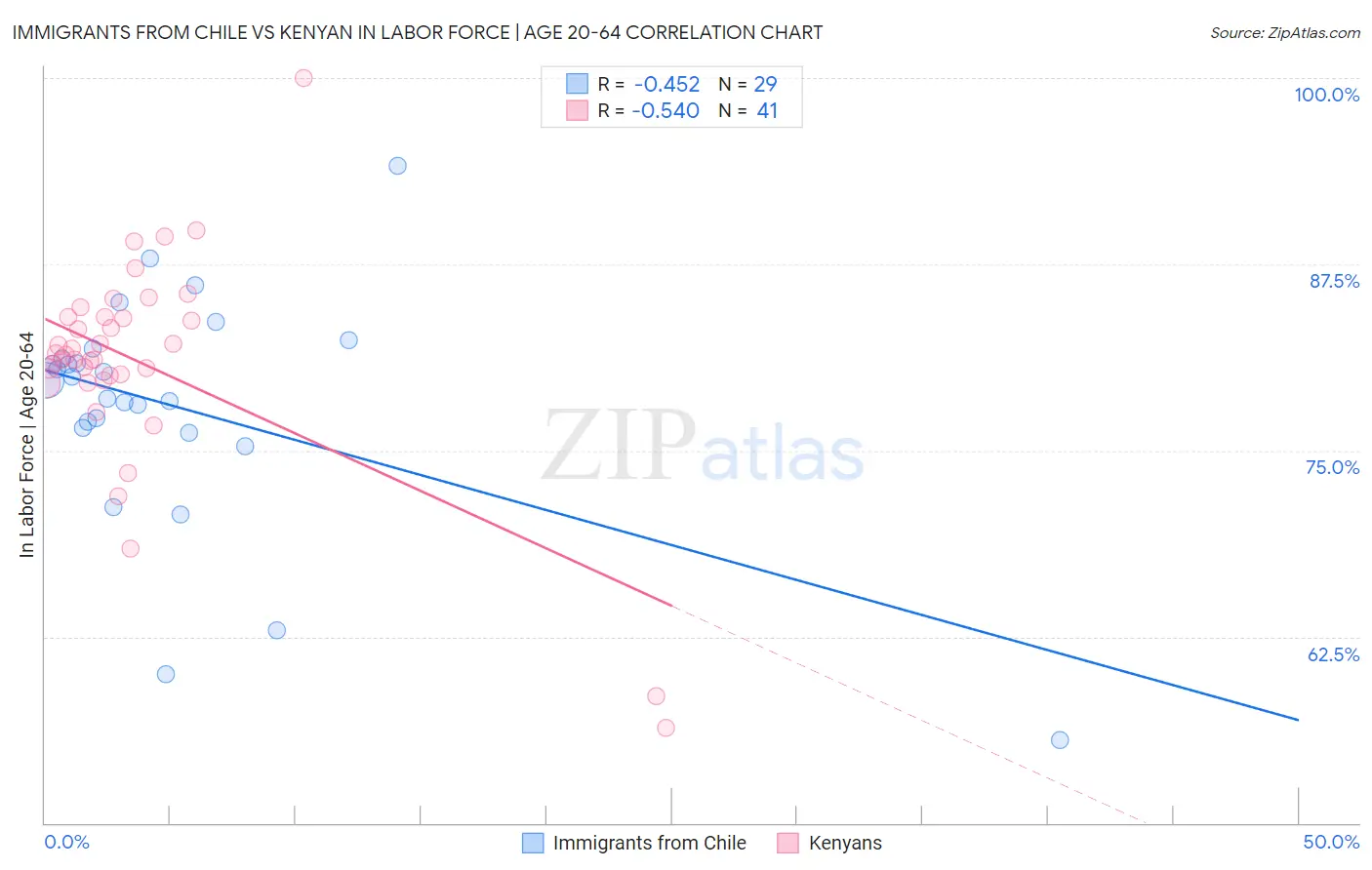 Immigrants from Chile vs Kenyan In Labor Force | Age 20-64