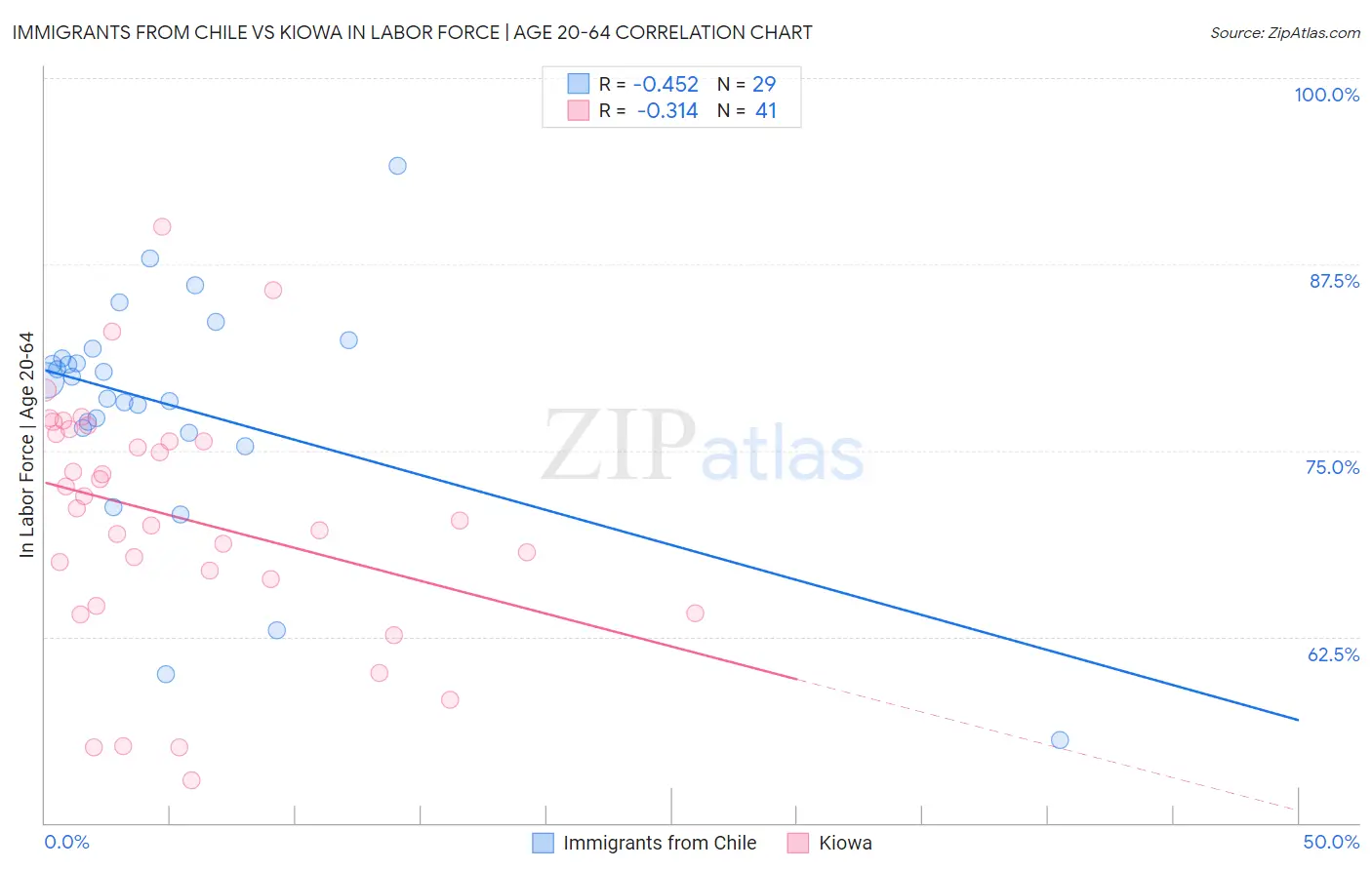 Immigrants from Chile vs Kiowa In Labor Force | Age 20-64