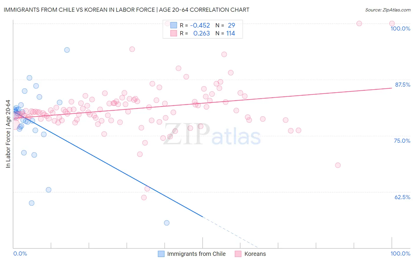 Immigrants from Chile vs Korean In Labor Force | Age 20-64