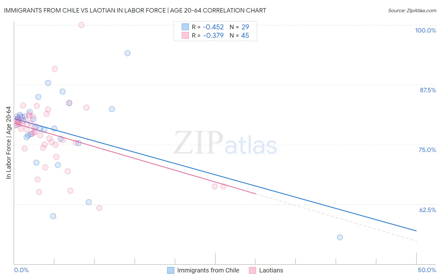 Immigrants from Chile vs Laotian In Labor Force | Age 20-64