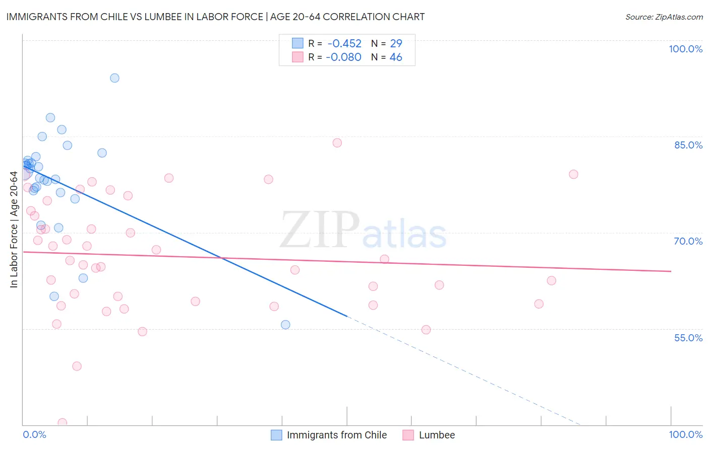 Immigrants from Chile vs Lumbee In Labor Force | Age 20-64