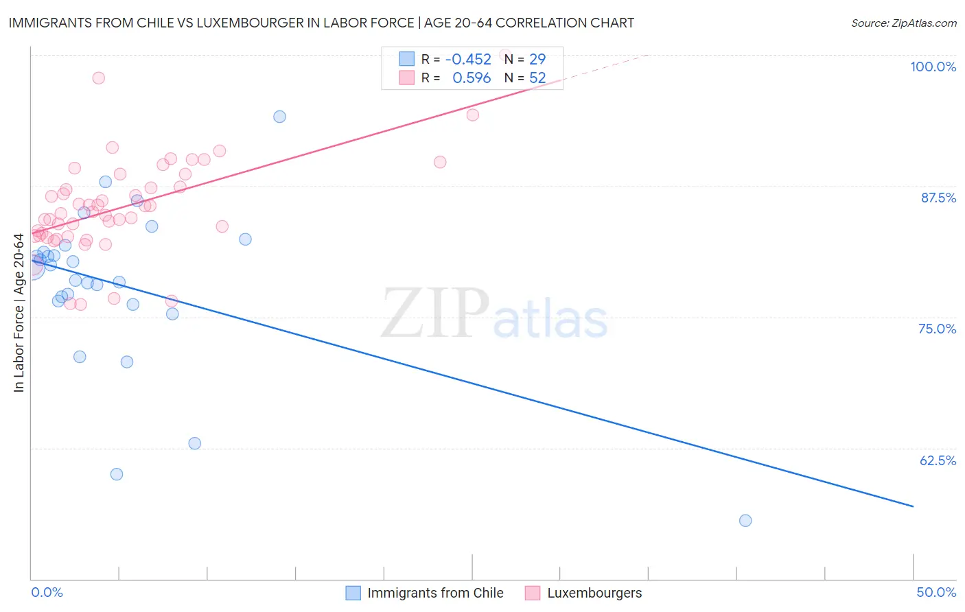 Immigrants from Chile vs Luxembourger In Labor Force | Age 20-64