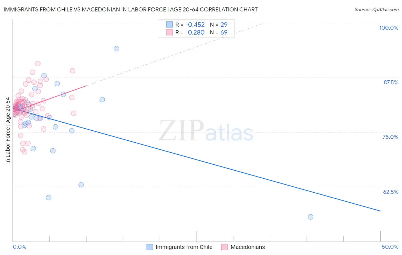 Immigrants from Chile vs Macedonian In Labor Force | Age 20-64