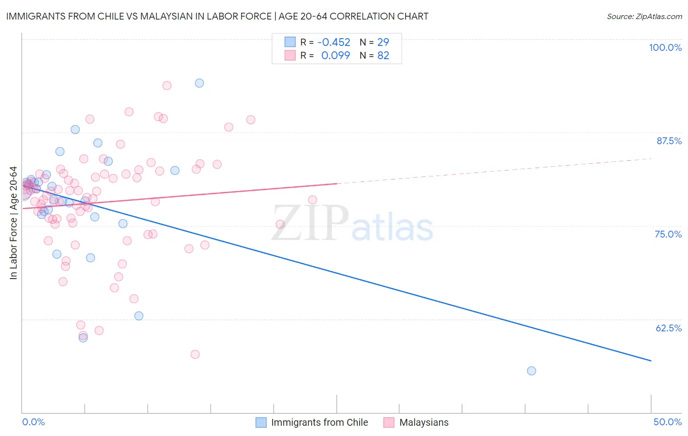 Immigrants from Chile vs Malaysian In Labor Force | Age 20-64