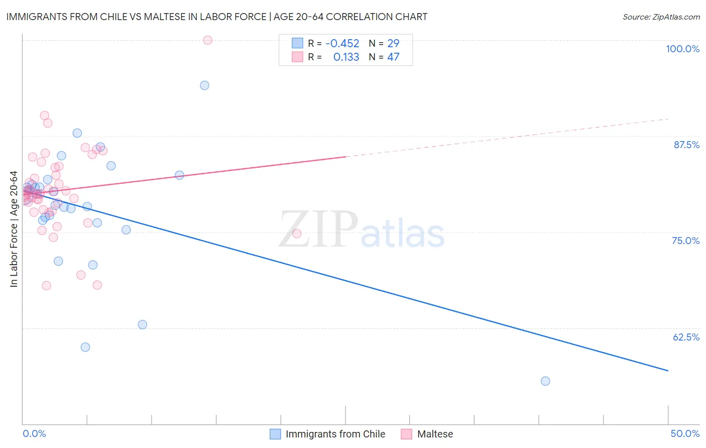 Immigrants from Chile vs Maltese In Labor Force | Age 20-64