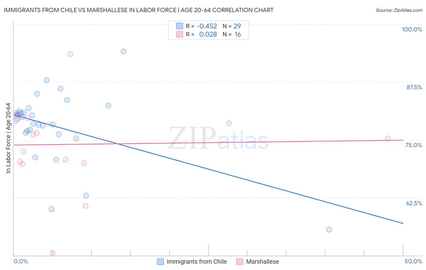 Immigrants from Chile vs Marshallese In Labor Force | Age 20-64