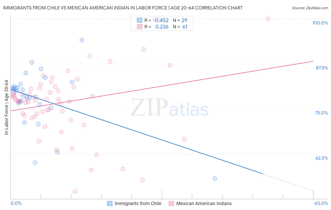 Immigrants from Chile vs Mexican American Indian In Labor Force | Age 20-64