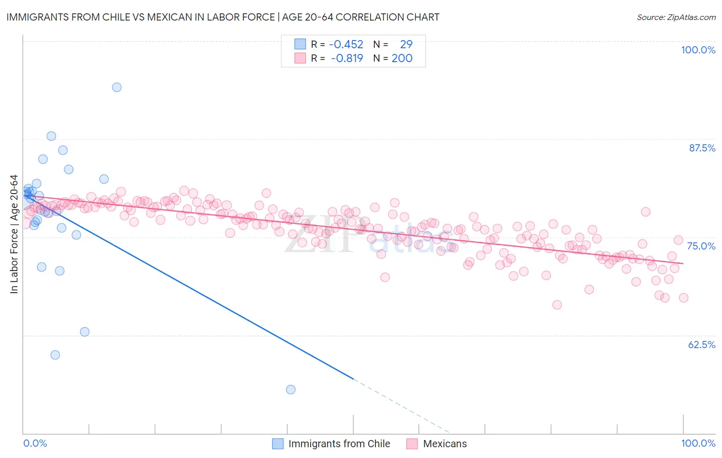 Immigrants from Chile vs Mexican In Labor Force | Age 20-64