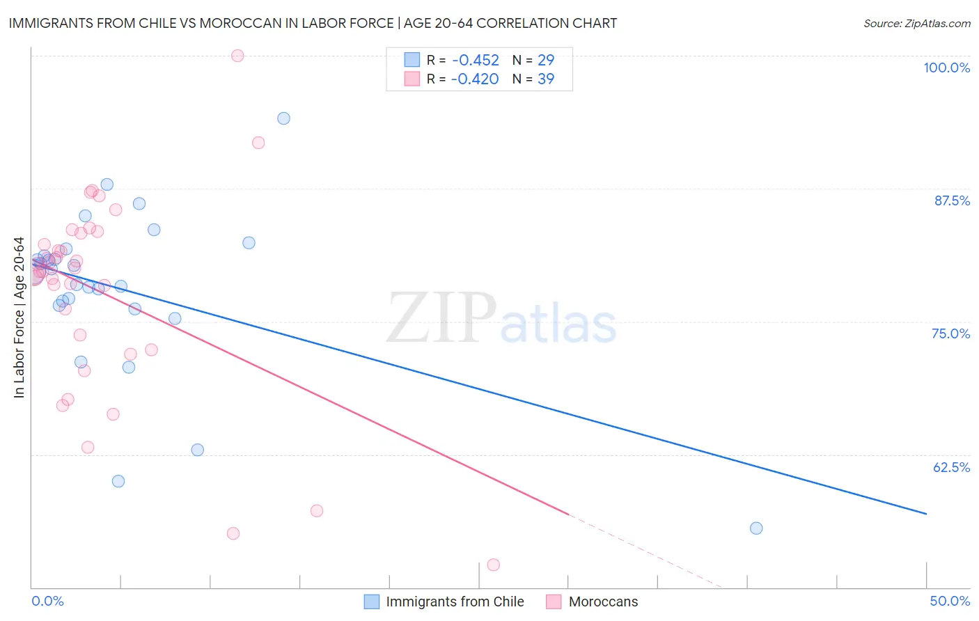 Immigrants from Chile vs Moroccan In Labor Force | Age 20-64