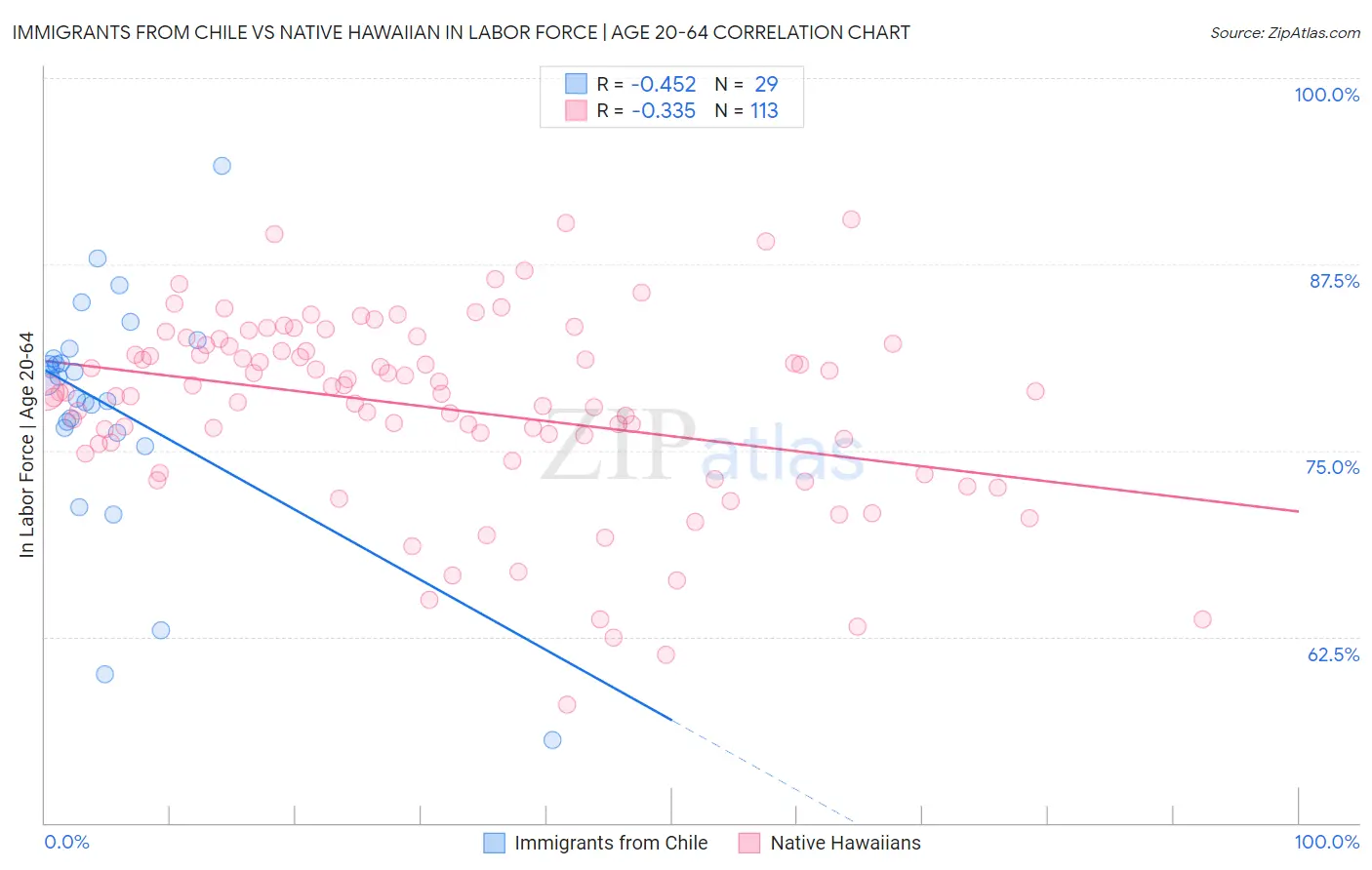 Immigrants from Chile vs Native Hawaiian In Labor Force | Age 20-64